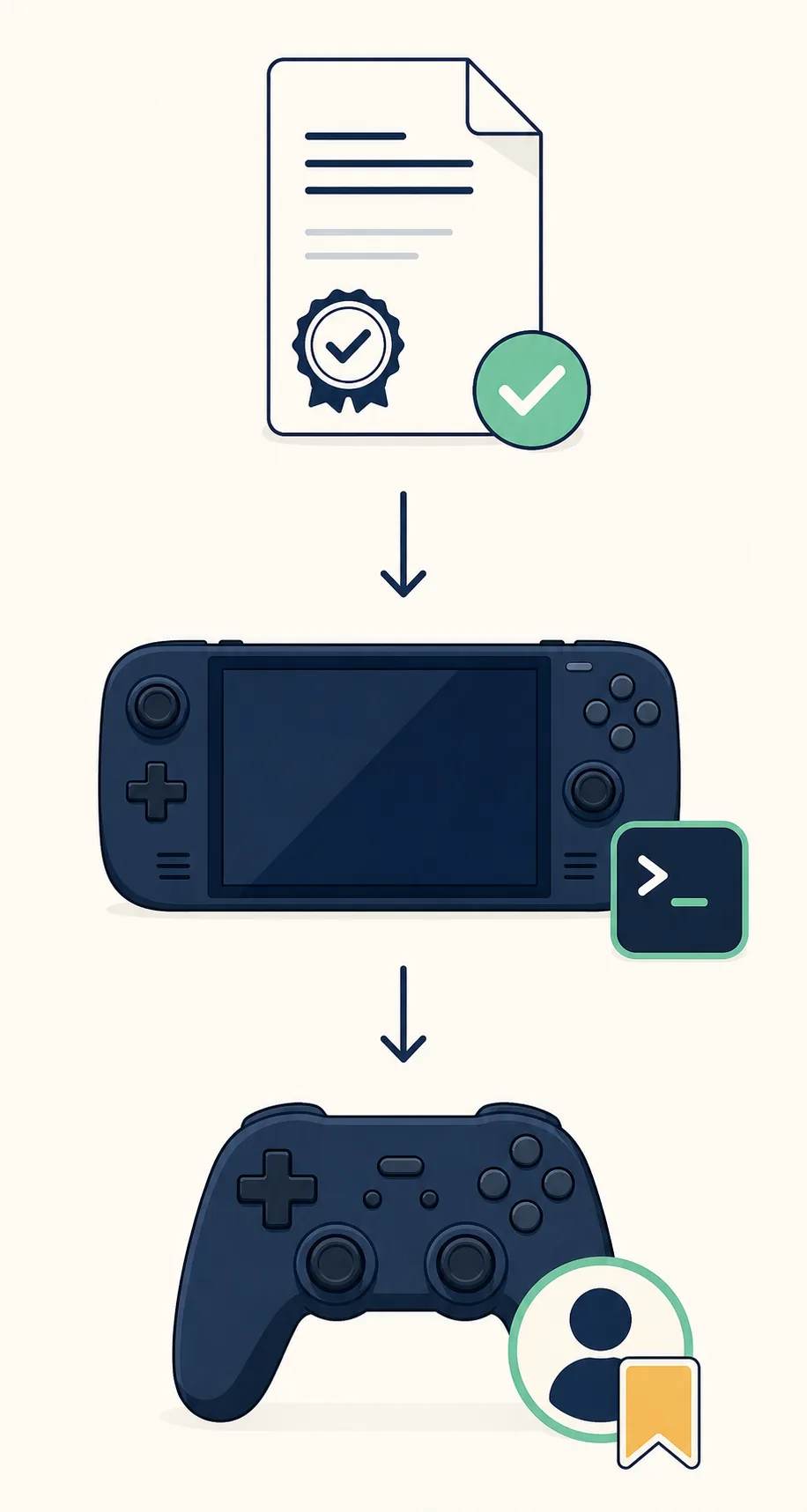 Editorial three-stage illustration of release verification, AppImage launch and controller profile setup on Steam Deck